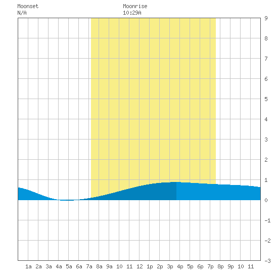 Christmas Bay tide chart for Sunday, March 26, 2023
