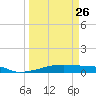 Christmas Bay tide chart for Sunday, March 26, 2023