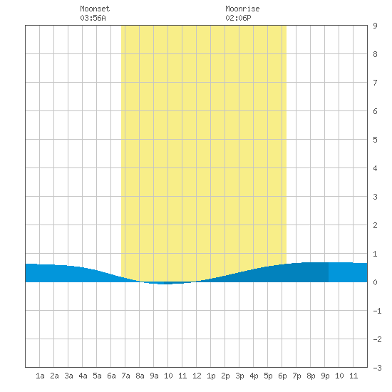 Christmas Bay tide chart for Thursday, March 2, 2023