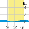 Christmas Bay tide chart for Friday, March 31, 2023