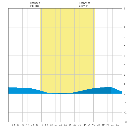 Christmas Bay tide chart for Friday, March 3, 2023