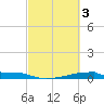 Christmas Bay tide chart for Friday, March 3, 2023