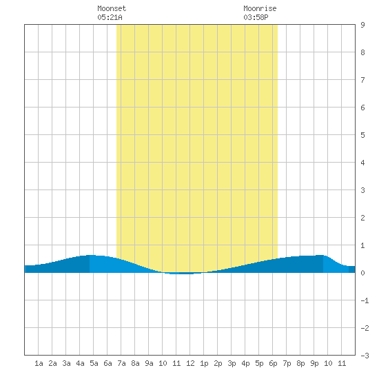 Christmas Bay tide chart for Saturday, March 4, 2023