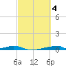 Christmas Bay tide chart for Saturday, March 4, 2023