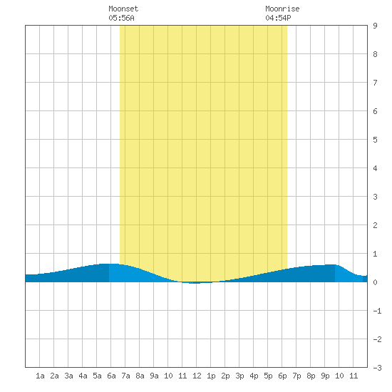 Christmas Bay tide chart for Sunday, March 5, 2023
