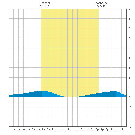 Christmas Bay tide chart for Monday, March 6, 2023