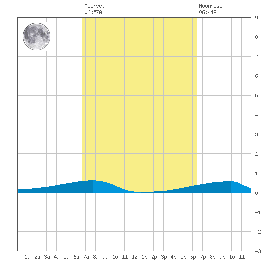 Christmas Bay tide chart for Tuesday, March 7, 2023