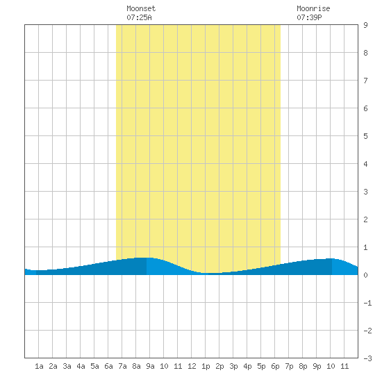 Christmas Bay tide chart for Wednesday, March 8, 2023
