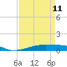Christmas Bay tide chart for Tuesday, April 11, 2023