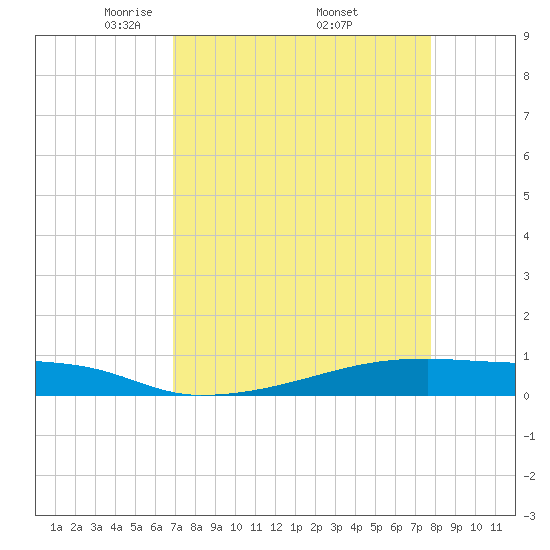 Christmas Bay tide chart for Friday, April 14, 2023
