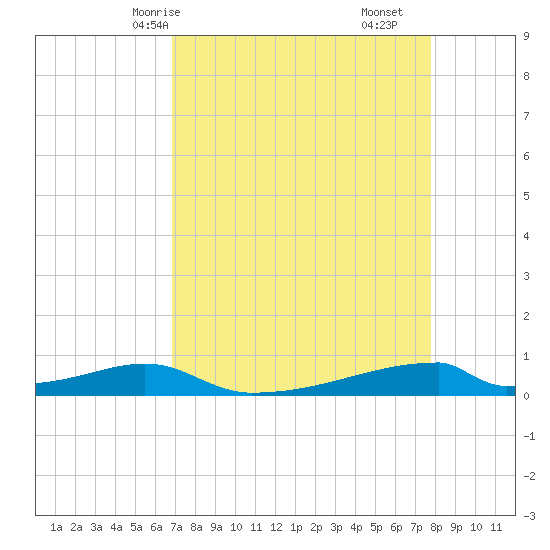 Christmas Bay tide chart for Sunday, April 16, 2023