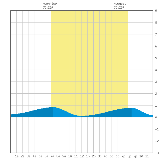Christmas Bay tide chart for Monday, April 17, 2023