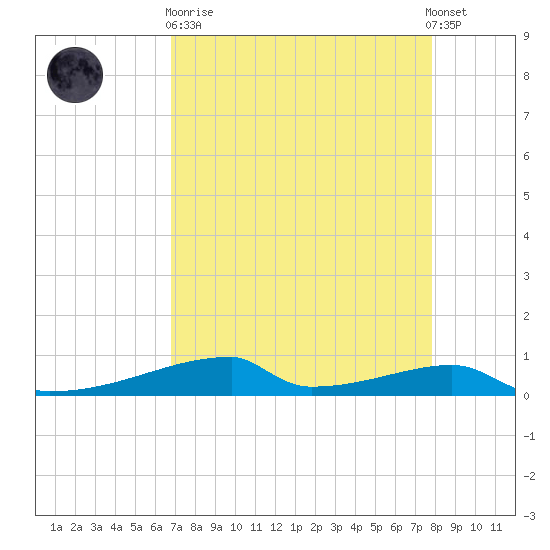 Christmas Bay tide chart for Wednesday, April 19, 2023
