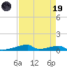 Christmas Bay tide chart for Wednesday, April 19, 2023