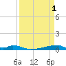 Christmas Bay tide chart for Saturday, April 1, 2023