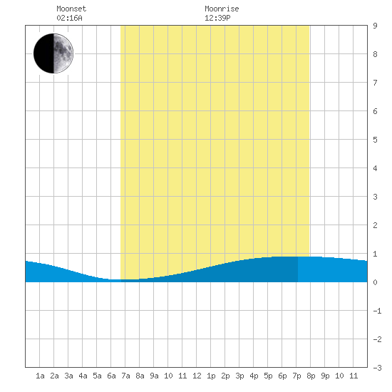 Christmas Bay tide chart for Thursday, April 27, 2023