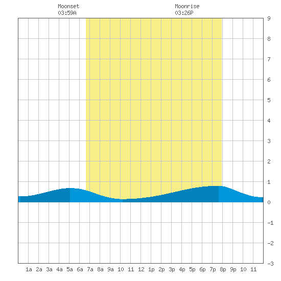 Christmas Bay tide chart for Sunday, April 30, 2023