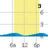 Christmas Bay tide chart for Monday, April 3, 2023