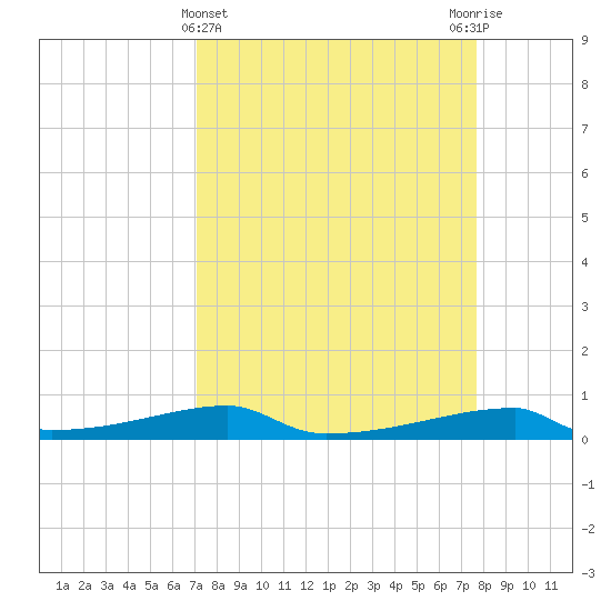 Christmas Bay tide chart for Tuesday, April 4, 2023