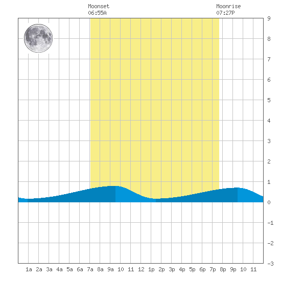 Christmas Bay tide chart for Wednesday, April 5, 2023