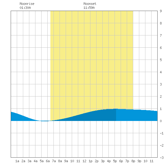 Christmas Bay tide chart for Thursday, May 11, 2023