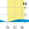 Christmas Bay tide chart for Thursday, May 11, 2023