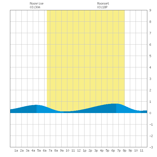 Christmas Bay tide chart for Sunday, May 14, 2023