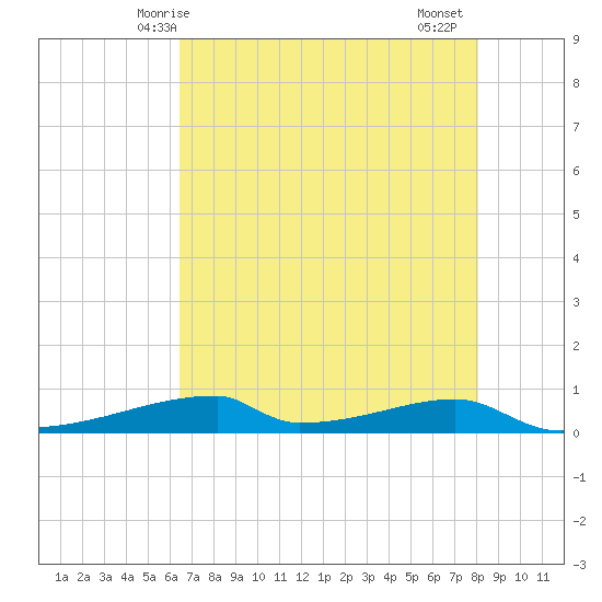 Christmas Bay tide chart for Tuesday, May 16, 2023