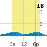 Christmas Bay tide chart for Tuesday, May 16, 2023