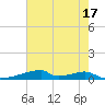 Christmas Bay tide chart for Wednesday, May 17, 2023