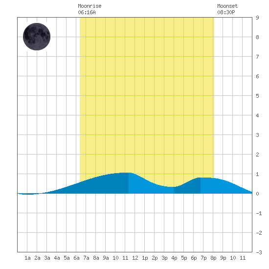 Christmas Bay tide chart for Friday, May 19, 2023