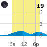 Christmas Bay tide chart for Friday, May 19, 2023