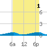 Christmas Bay tide chart for Monday, May 1, 2023