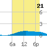 Christmas Bay tide chart for Sunday, May 21, 2023