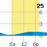Christmas Bay tide chart for Thursday, May 25, 2023