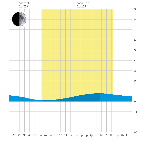 Christmas Bay tide chart for Saturday, May 27, 2023