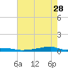 Christmas Bay tide chart for Sunday, May 28, 2023