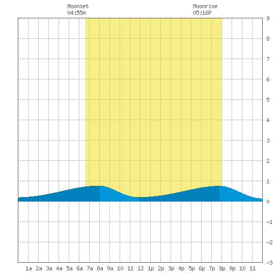 Christmas Bay tide chart for Tuesday, May 2, 2023