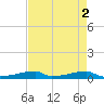 Christmas Bay tide chart for Tuesday, May 2, 2023