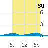 Christmas Bay tide chart for Tuesday, May 30, 2023
