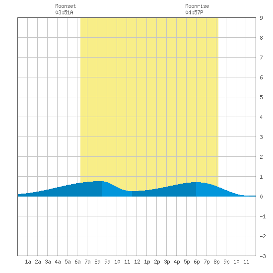 Christmas Bay tide chart for Wednesday, May 31, 2023