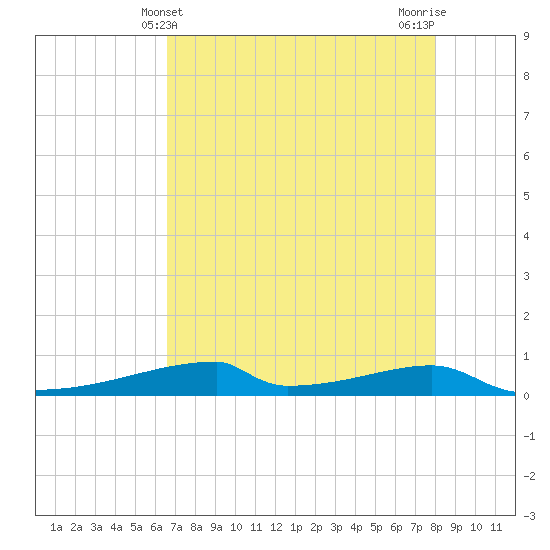 Christmas Bay tide chart for Wednesday, May 3, 2023