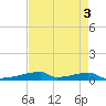 Christmas Bay tide chart for Wednesday, May 3, 2023