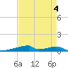 Christmas Bay tide chart for Thursday, May 4, 2023