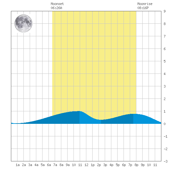 Christmas Bay tide chart for Friday, May 5, 2023