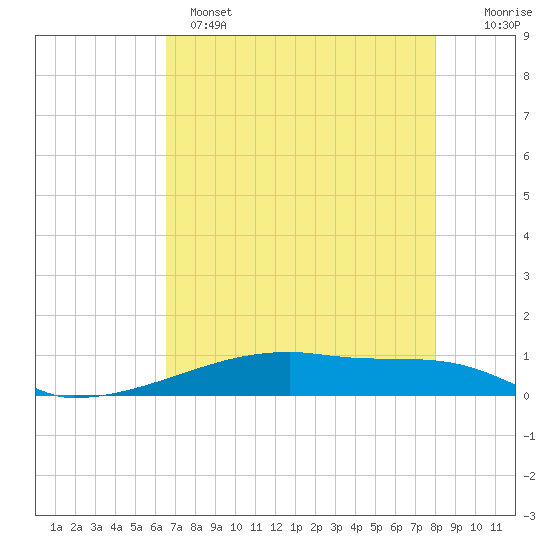 Christmas Bay tide chart for Sunday, May 7, 2023