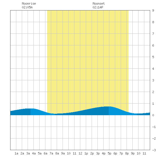 Christmas Bay tide chart for Sunday, June 11, 2023