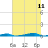 Christmas Bay tide chart for Sunday, June 11, 2023