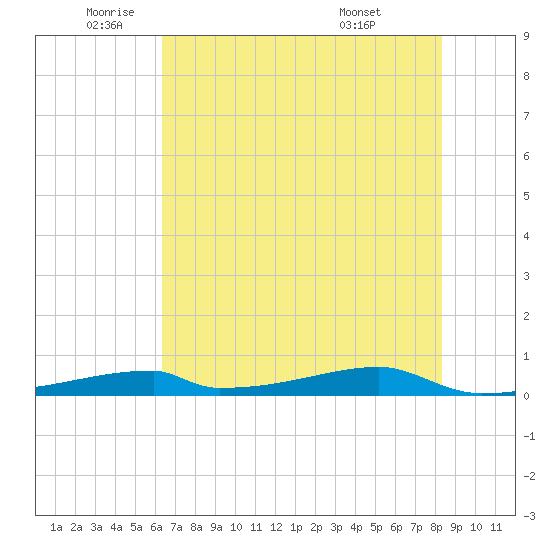 Christmas Bay tide chart for Monday, June 12, 2023