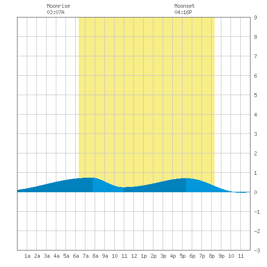 Christmas Bay tide chart for Tuesday, June 13, 2023